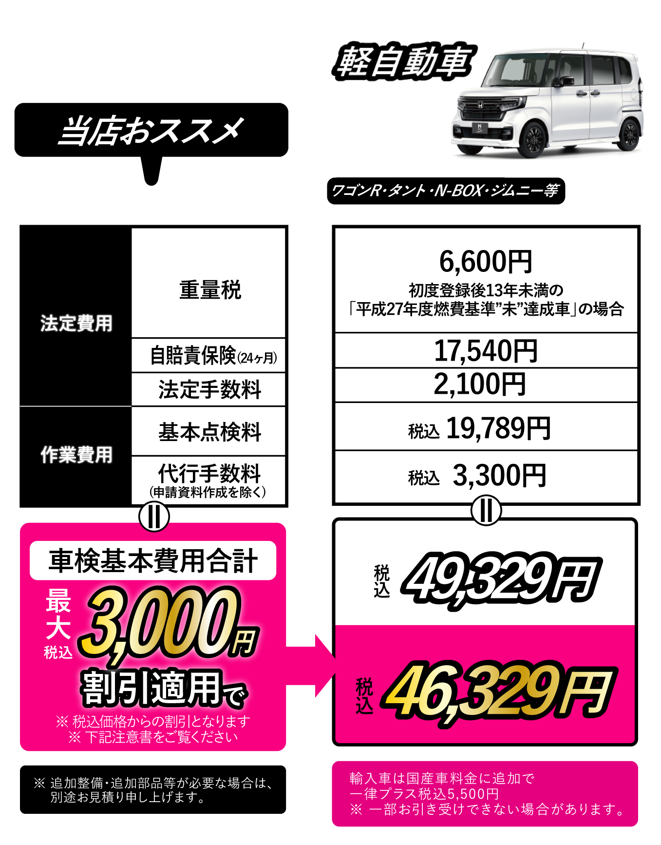 軽自動車価格