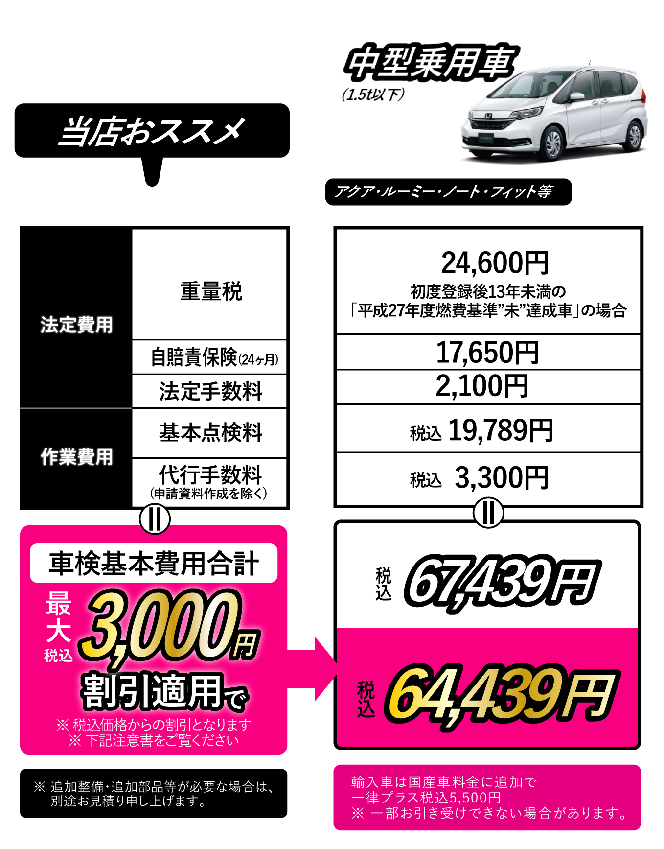 中型乗用車価格(1.5t以下)