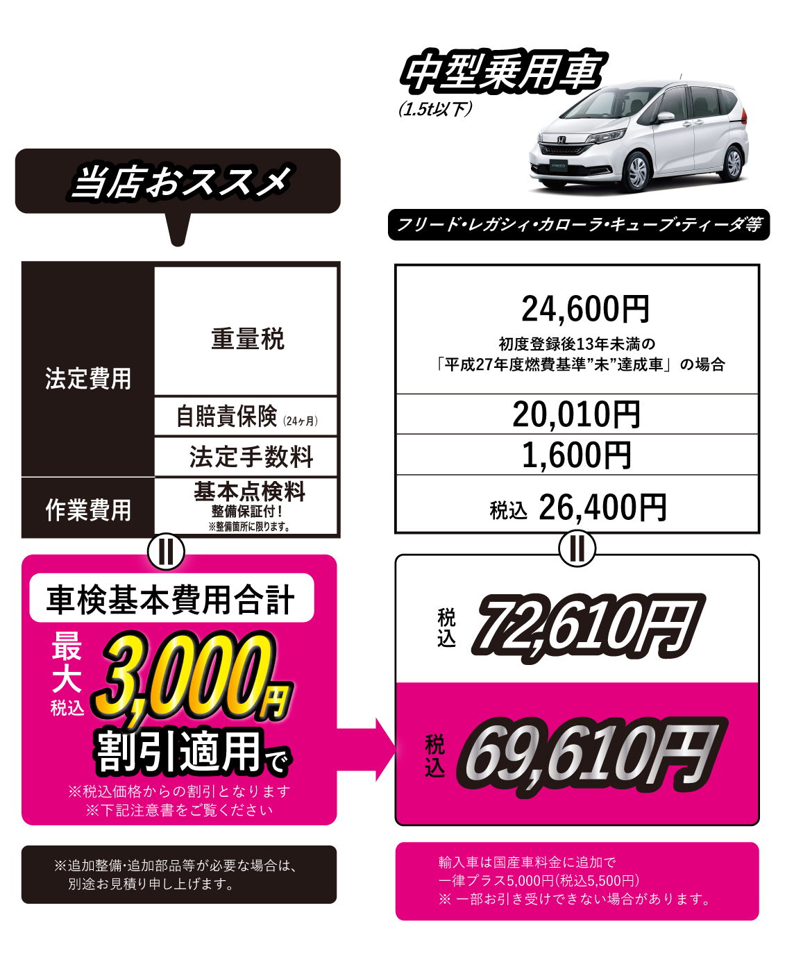 中型乗用車価格(1.5t以下)