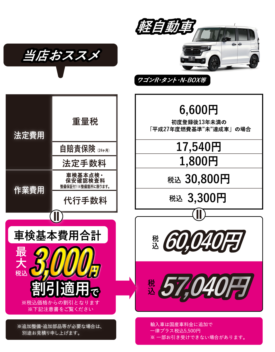 軽自動車価格